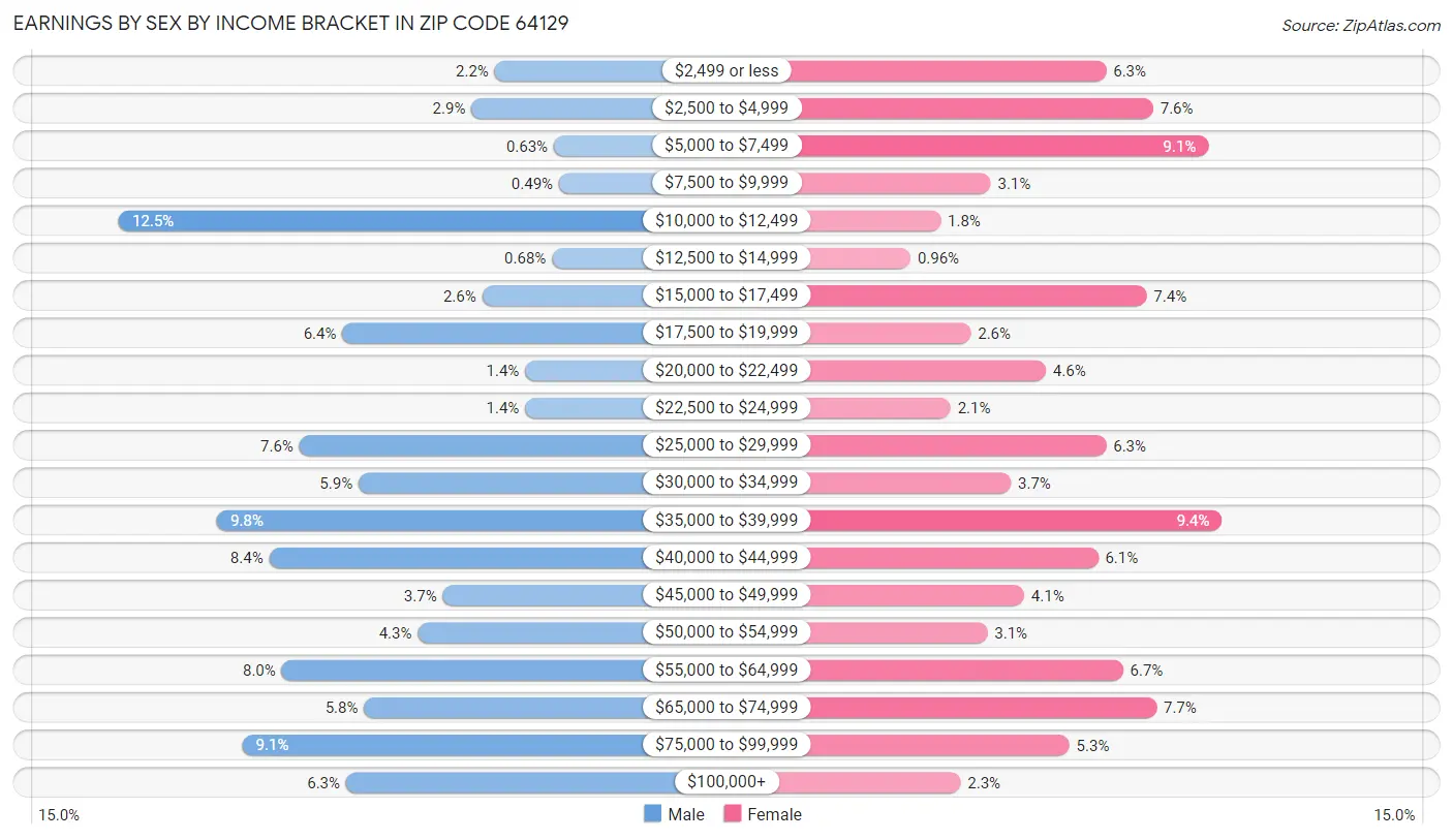 Earnings by Sex by Income Bracket in Zip Code 64129