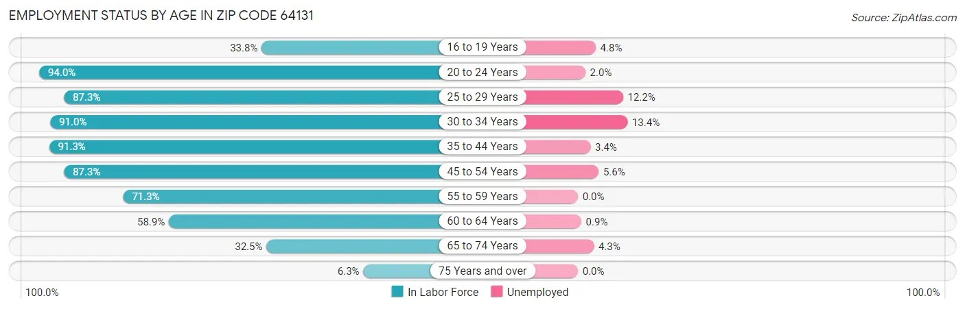 Employment Status by Age in Zip Code 64131