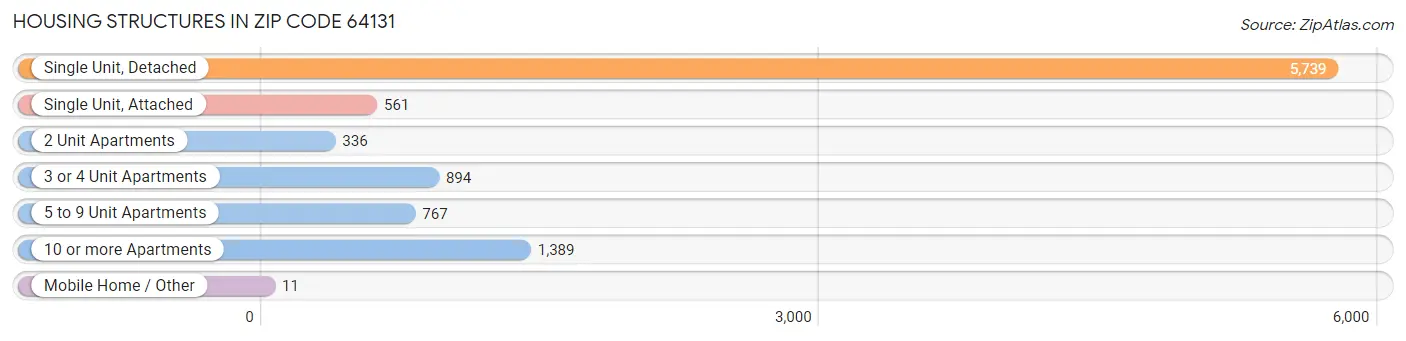 Housing Structures in Zip Code 64131