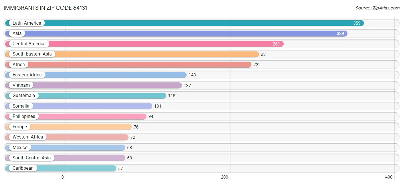 Immigrants in Zip Code 64131