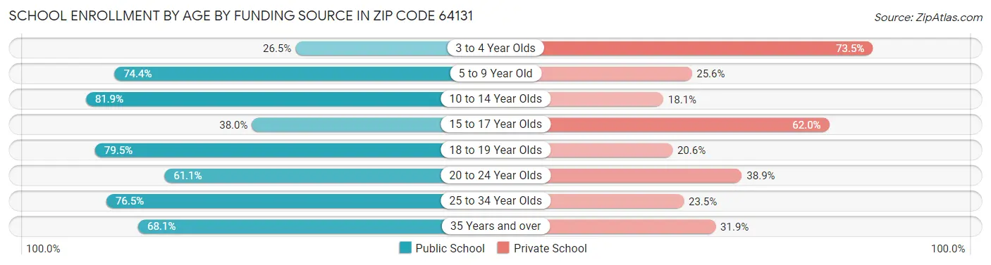 School Enrollment by Age by Funding Source in Zip Code 64131