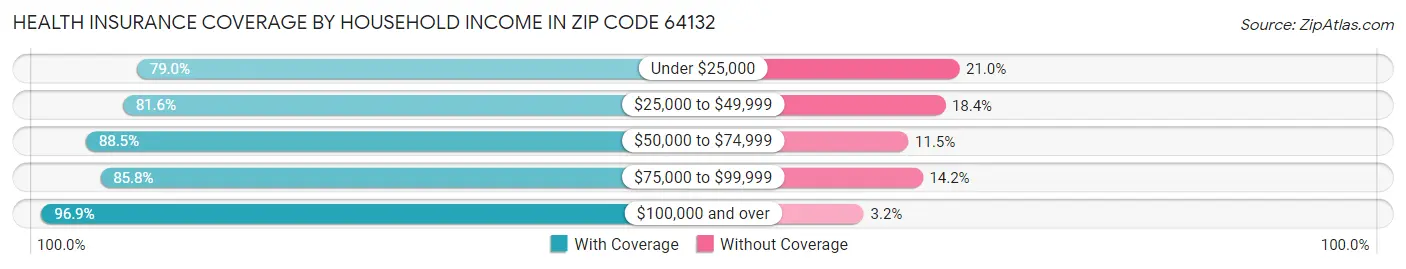 Health Insurance Coverage by Household Income in Zip Code 64132