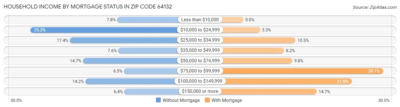 Household Income by Mortgage Status in Zip Code 64132