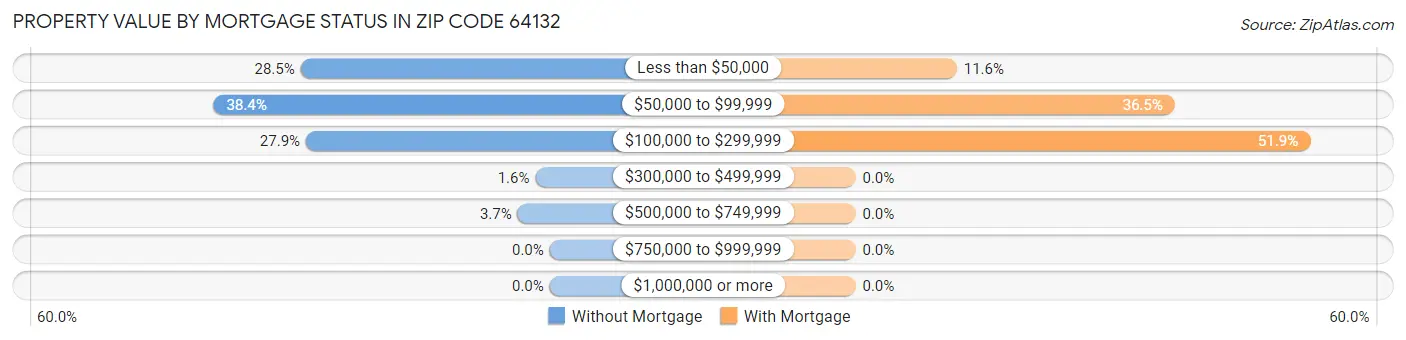 Property Value by Mortgage Status in Zip Code 64132