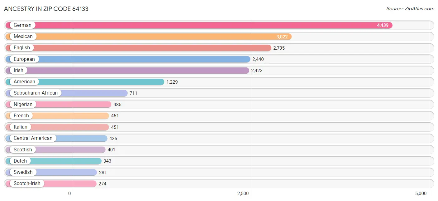 Ancestry in Zip Code 64133