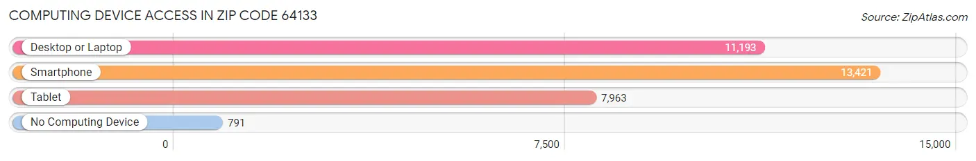 Computing Device Access in Zip Code 64133
