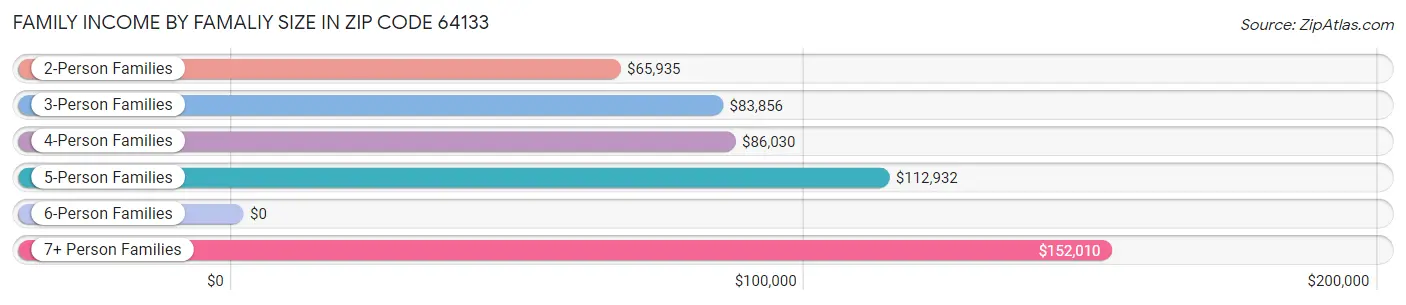 Family Income by Famaliy Size in Zip Code 64133