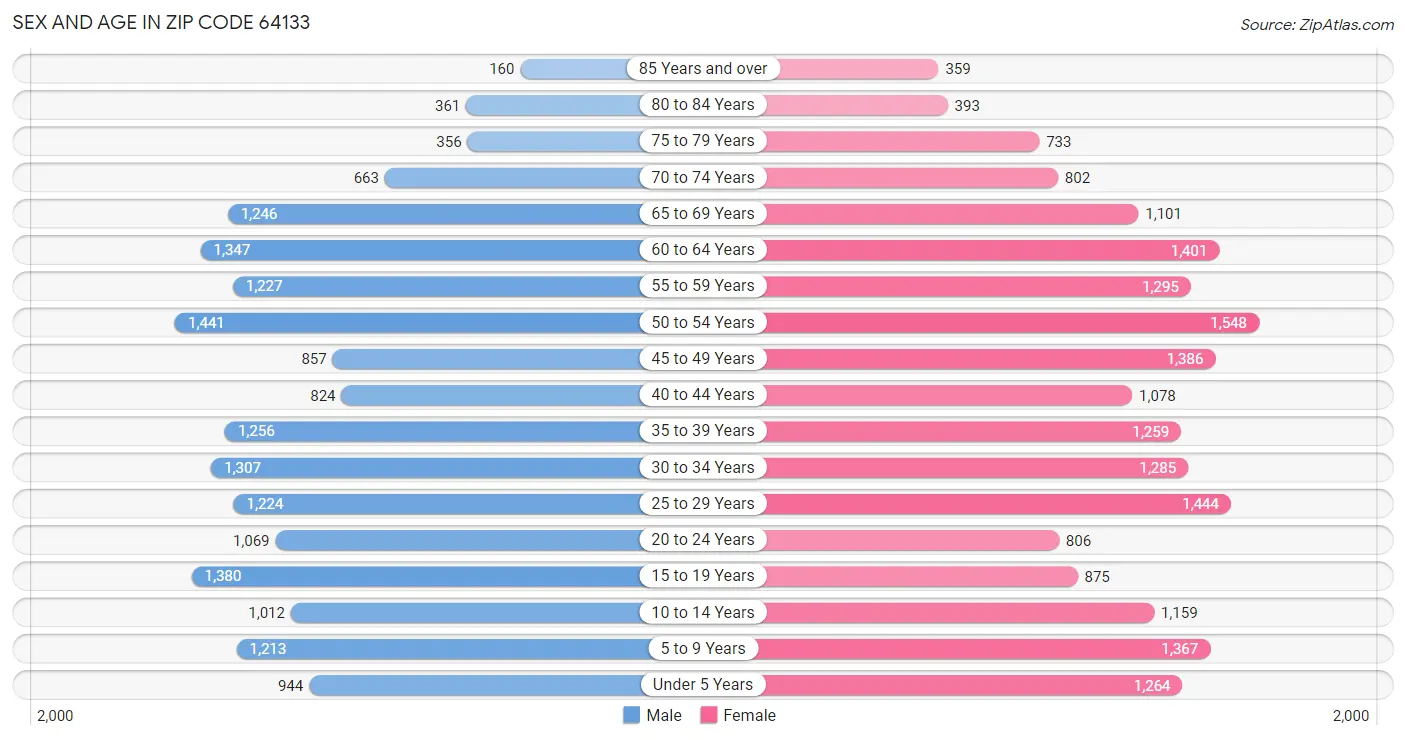 Sex and Age in Zip Code 64133