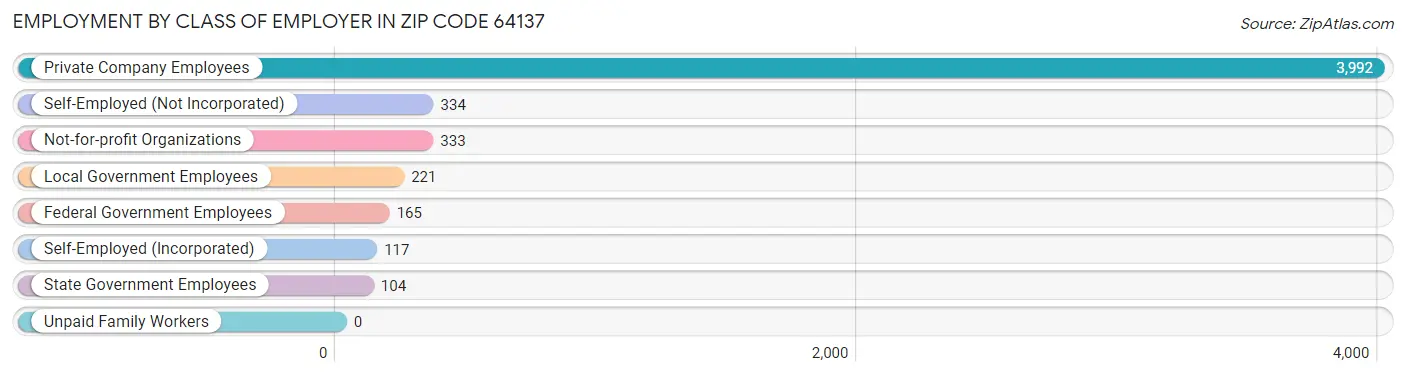 Employment by Class of Employer in Zip Code 64137