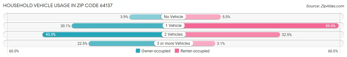 Household Vehicle Usage in Zip Code 64137