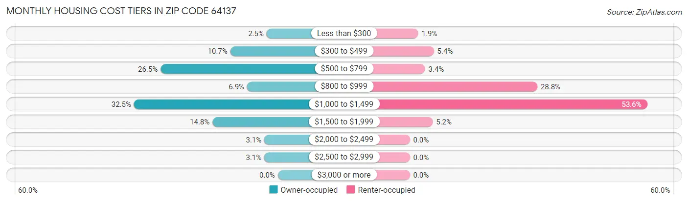 Monthly Housing Cost Tiers in Zip Code 64137