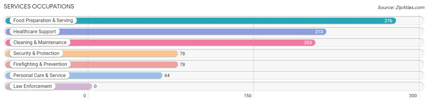 Services Occupations in Zip Code 64137