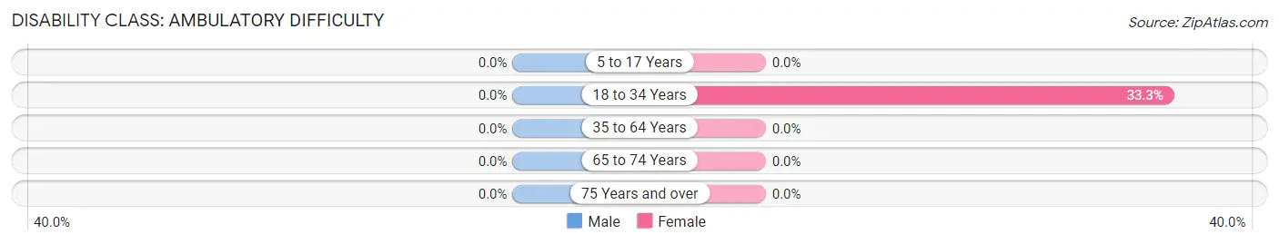 Disability in Zip Code 64147: <span>Ambulatory Difficulty</span>