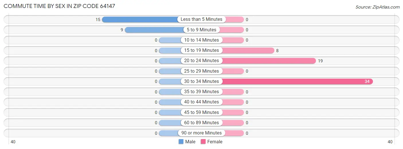 Commute Time by Sex in Zip Code 64147