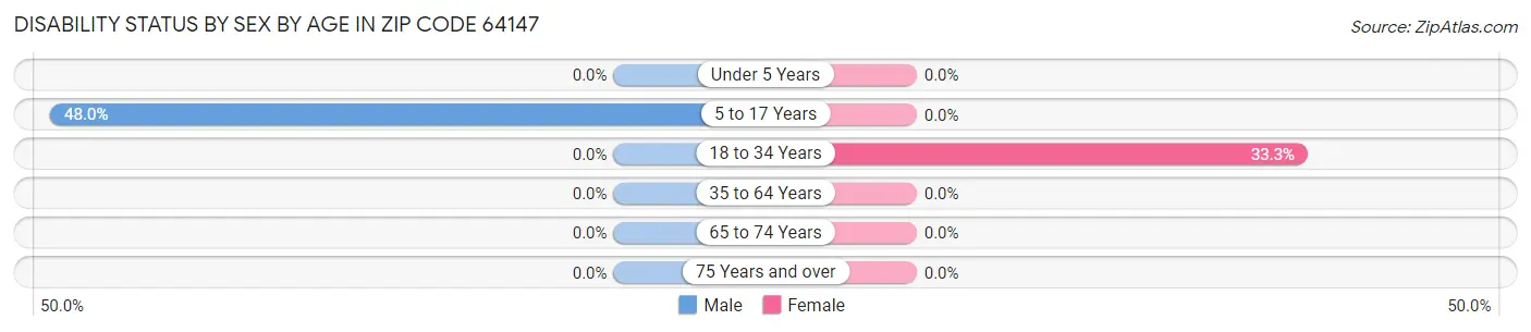 Disability Status by Sex by Age in Zip Code 64147