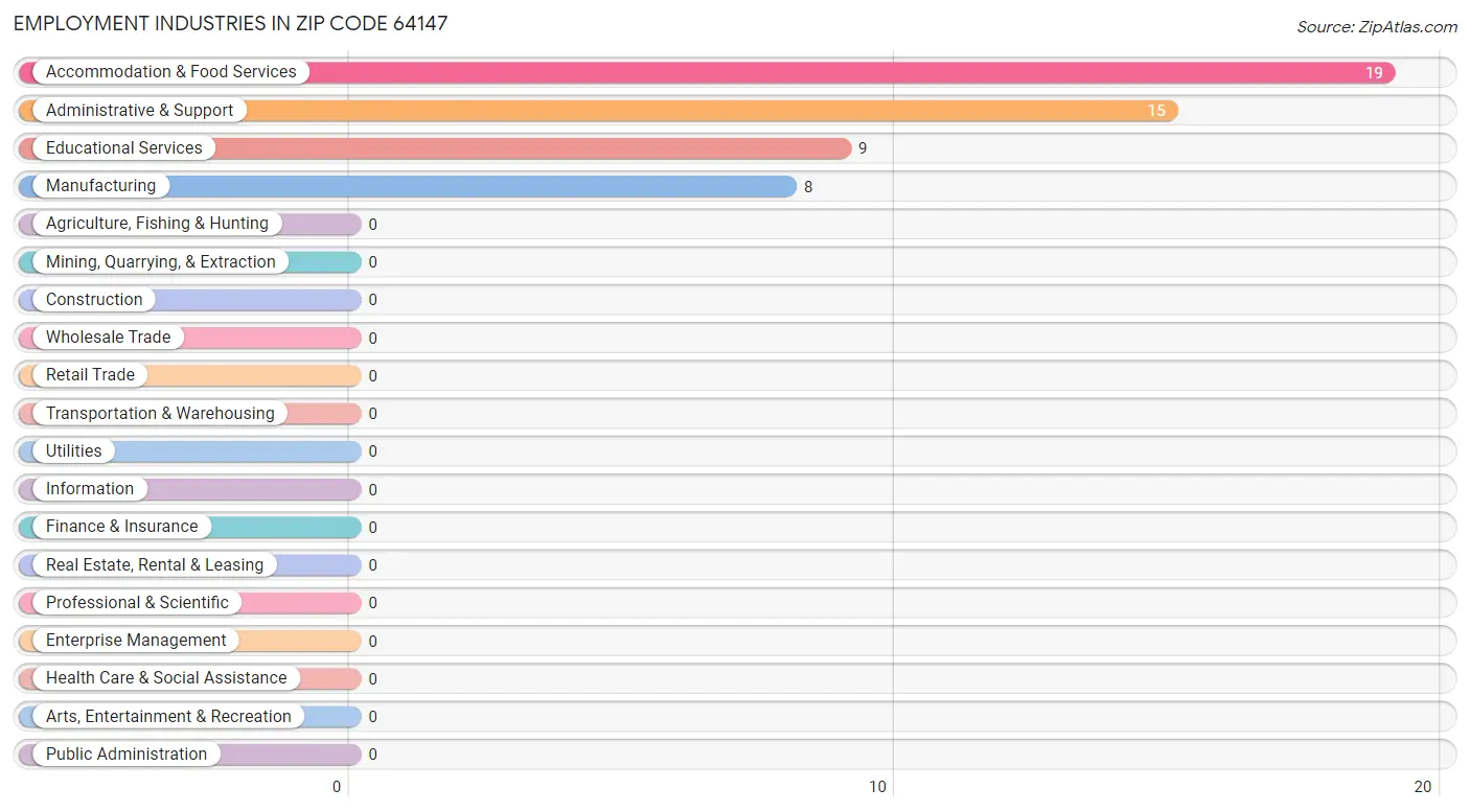 Employment Industries in Zip Code 64147