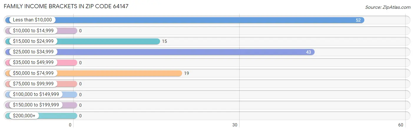 Family Income Brackets in Zip Code 64147