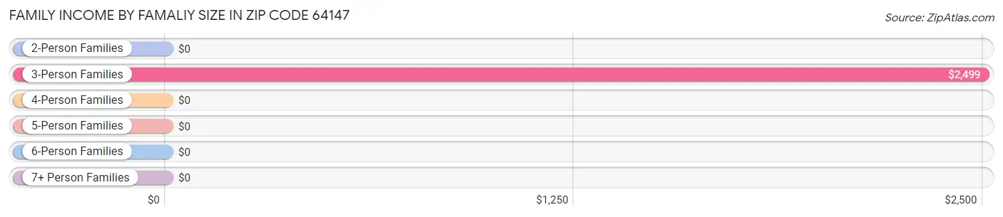 Family Income by Famaliy Size in Zip Code 64147