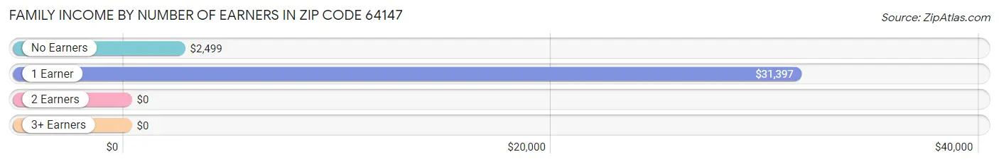 Family Income by Number of Earners in Zip Code 64147