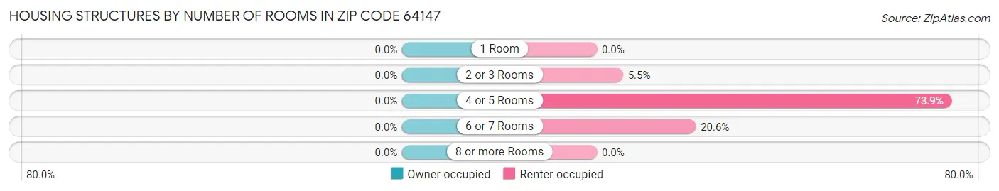 Housing Structures by Number of Rooms in Zip Code 64147