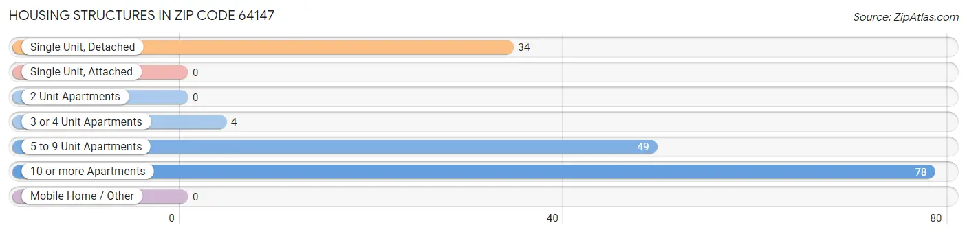 Housing Structures in Zip Code 64147