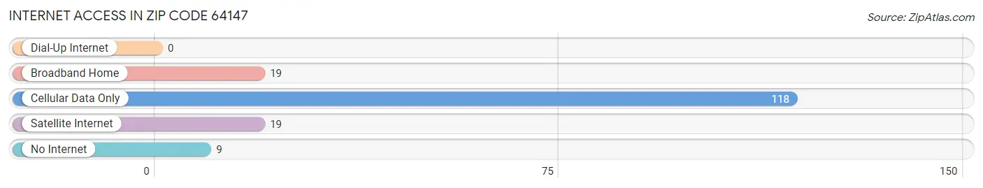 Internet Access in Zip Code 64147