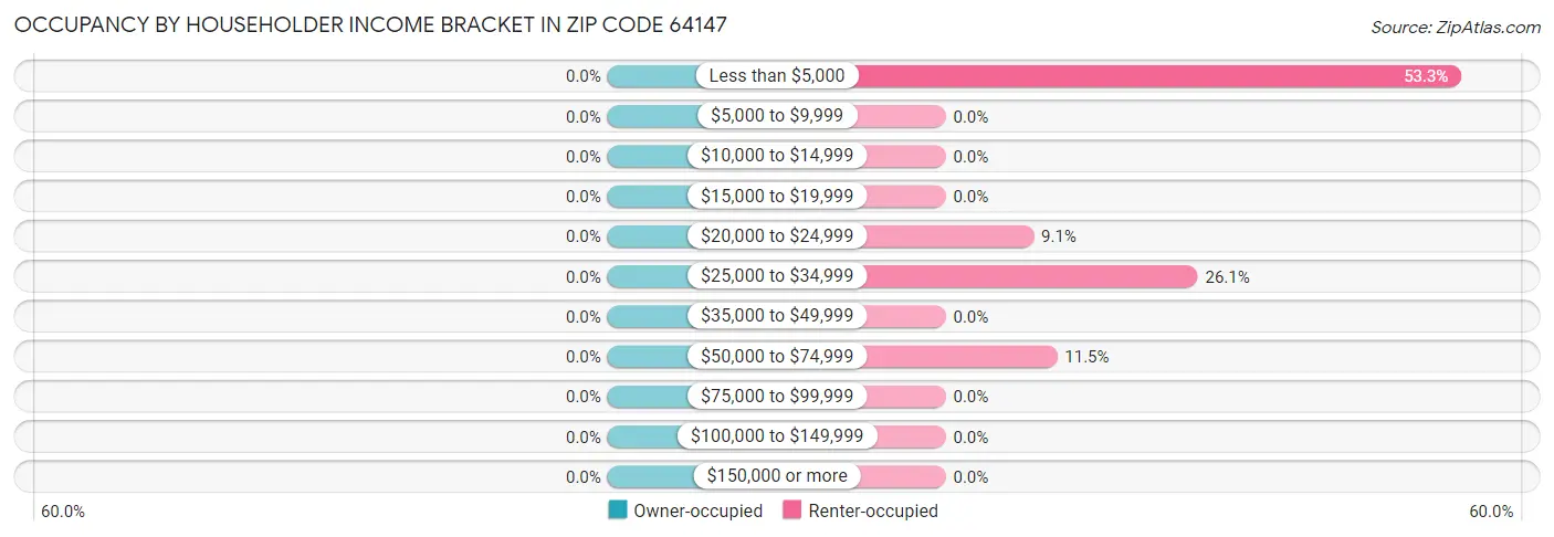 Occupancy by Householder Income Bracket in Zip Code 64147