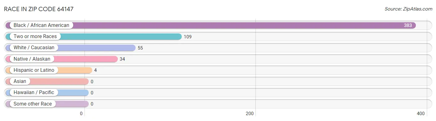 Race in Zip Code 64147