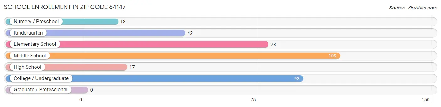 School Enrollment in Zip Code 64147