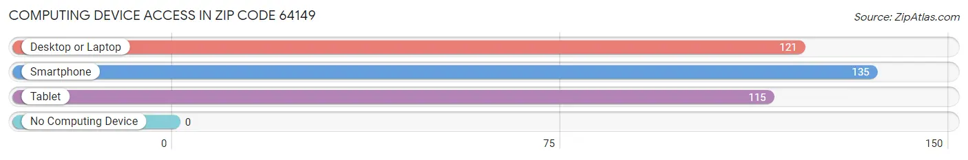 Computing Device Access in Zip Code 64149