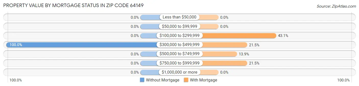 Property Value by Mortgage Status in Zip Code 64149