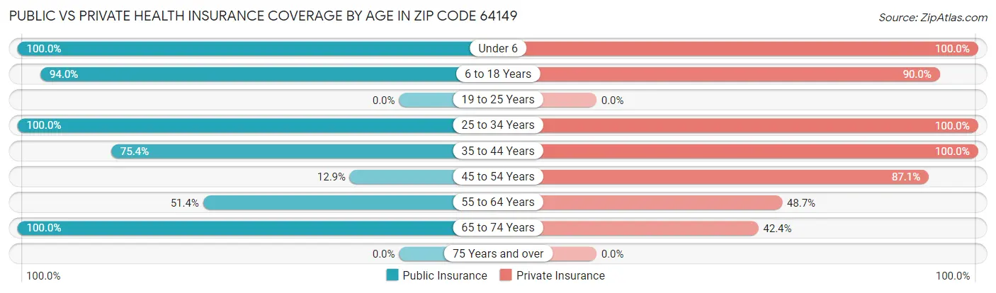 Public vs Private Health Insurance Coverage by Age in Zip Code 64149