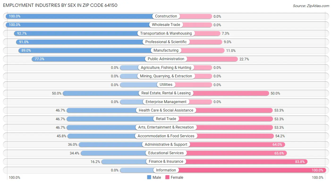 Employment Industries by Sex in Zip Code 64150