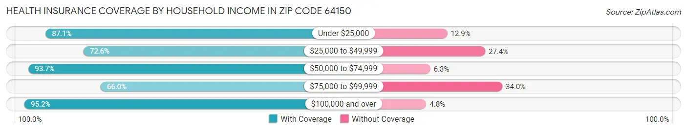 Health Insurance Coverage by Household Income in Zip Code 64150