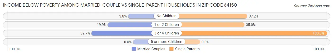 Income Below Poverty Among Married-Couple vs Single-Parent Households in Zip Code 64150