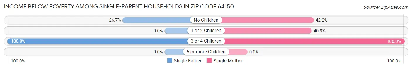 Income Below Poverty Among Single-Parent Households in Zip Code 64150