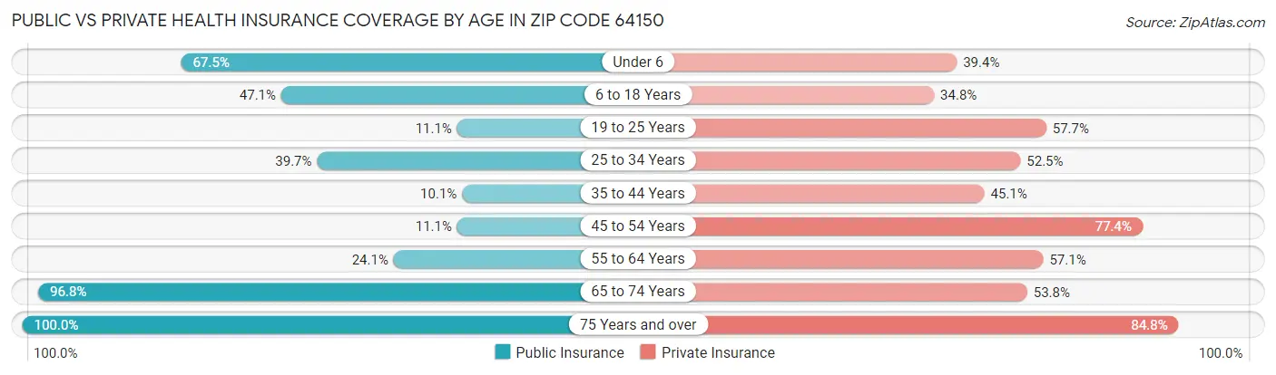 Public vs Private Health Insurance Coverage by Age in Zip Code 64150