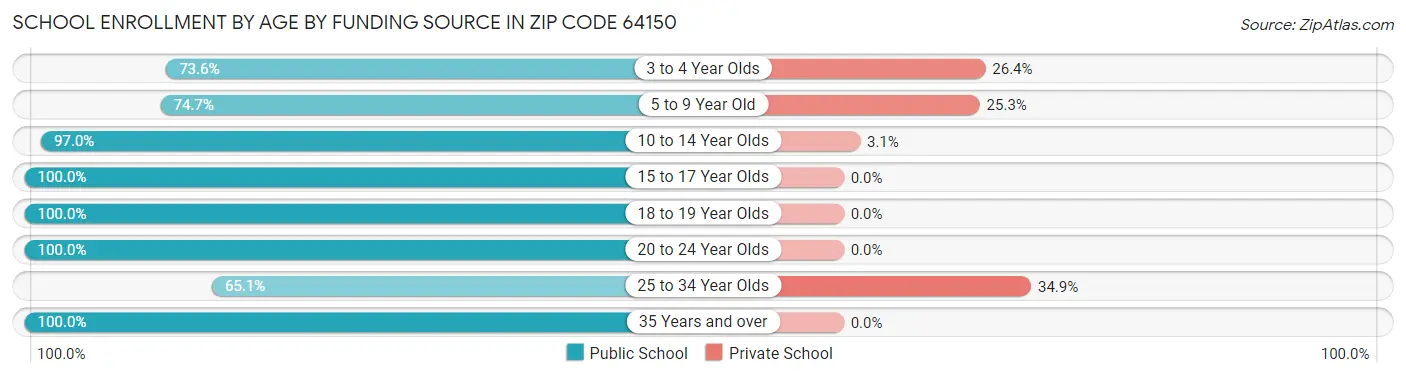 School Enrollment by Age by Funding Source in Zip Code 64150