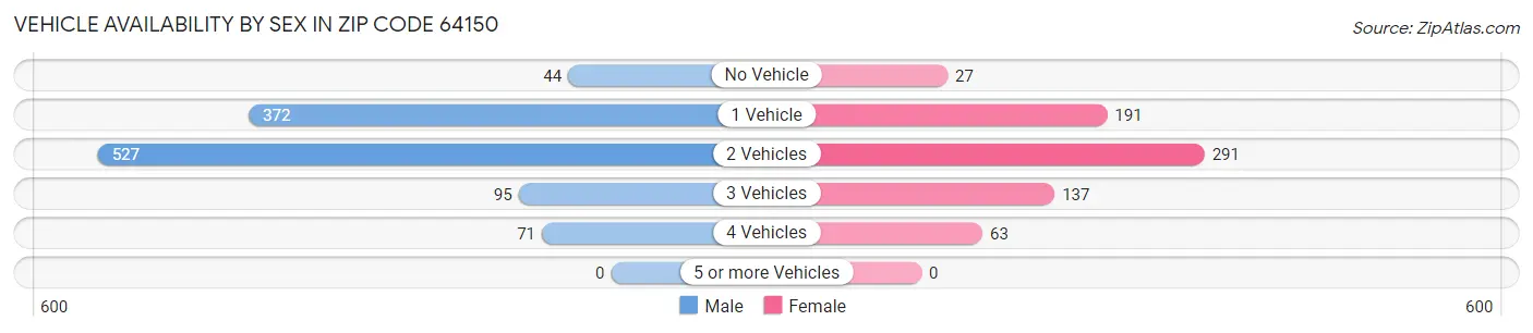 Vehicle Availability by Sex in Zip Code 64150