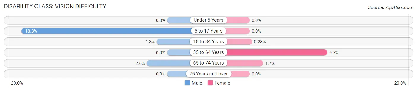 Disability in Zip Code 64150: <span>Vision Difficulty</span>