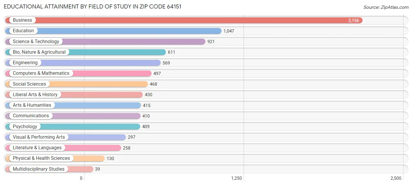 Educational Attainment by Field of Study in Zip Code 64151