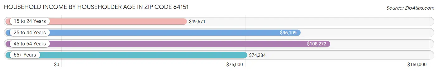 Household Income by Householder Age in Zip Code 64151