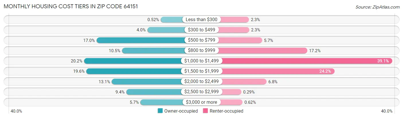 Monthly Housing Cost Tiers in Zip Code 64151