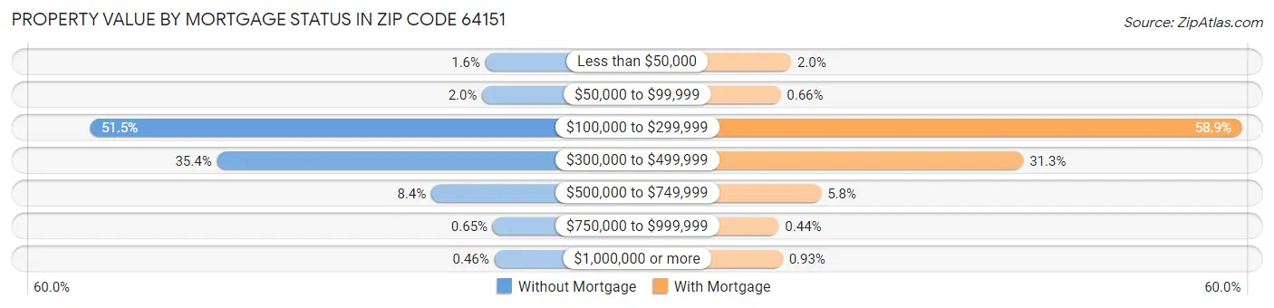 Property Value by Mortgage Status in Zip Code 64151