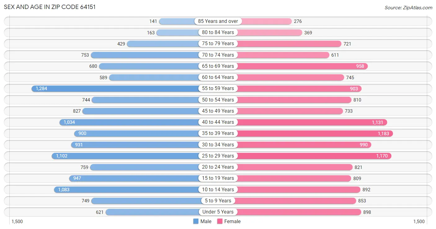 Sex and Age in Zip Code 64151