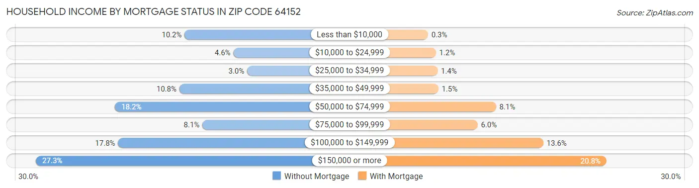 Household Income by Mortgage Status in Zip Code 64152