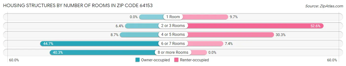 Housing Structures by Number of Rooms in Zip Code 64153