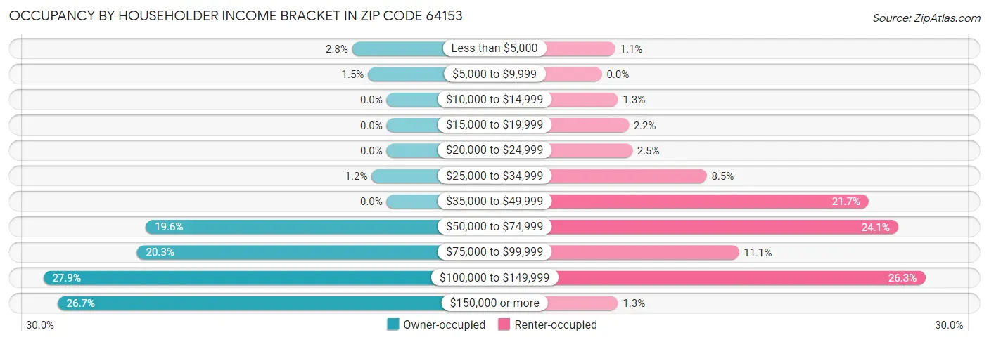 Occupancy by Householder Income Bracket in Zip Code 64153