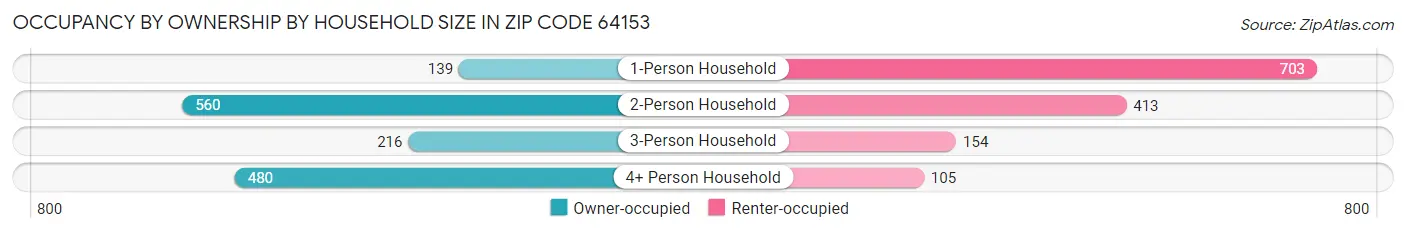 Occupancy by Ownership by Household Size in Zip Code 64153