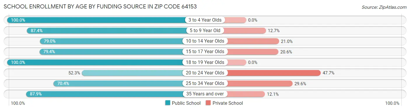 School Enrollment by Age by Funding Source in Zip Code 64153
